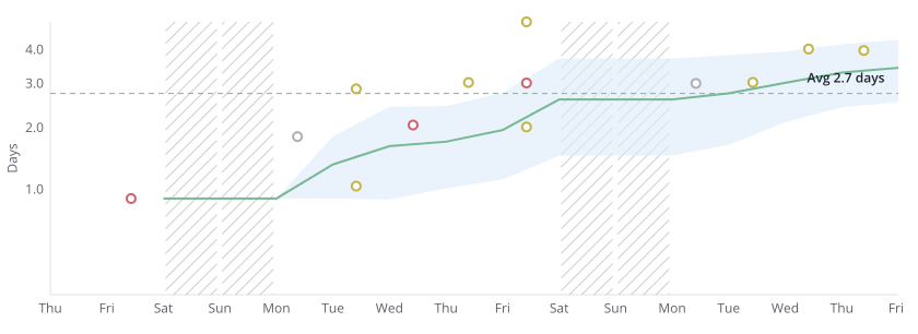 Iteration Cycle Time Chart – Shortcut Help Center